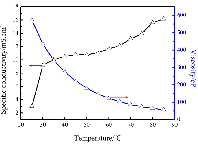 Figure 2. Variation of conductivity and viscosity of [Emim]HSO4 with temperature. 