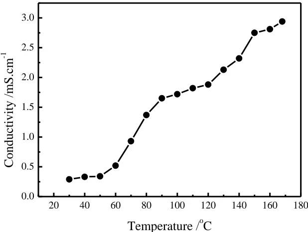 Figure 3. Variation of specific conductivity for asbestos membrane containing [Emim]HSO4 with temperature