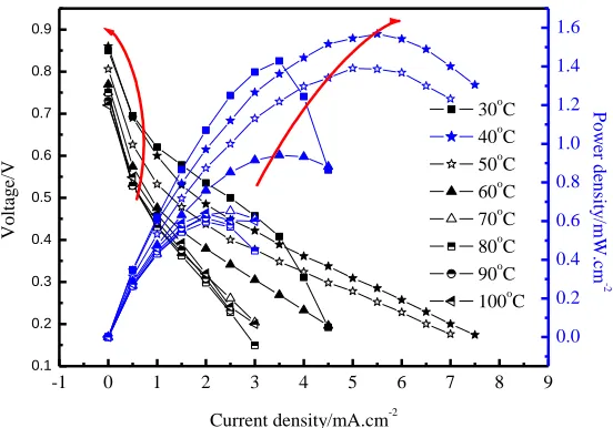 Figure 5.  Variation of cell power density and voltage with current density at low temperature  