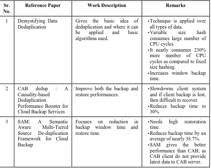 Table 1.1 : Comparison of various Deduplication methods  