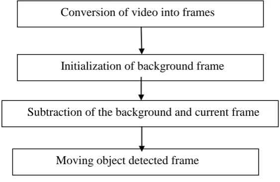 Figure 1:  Brief of Background Subtraction Method 