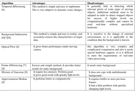 TABLE 1: COMPARISONS OF DIFFERENT MOVING OBJECT ALGORITHMS  