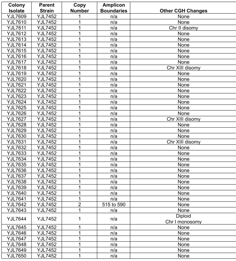 Table S6 Colony Isolate ParentStrain Copy Number Amplicon