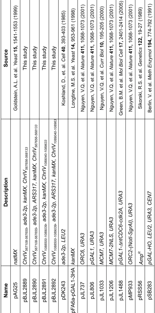 Table S8 Plasmids used in this study. NameDescriptionSource pAG25natMXGoldstein, A.L. et al