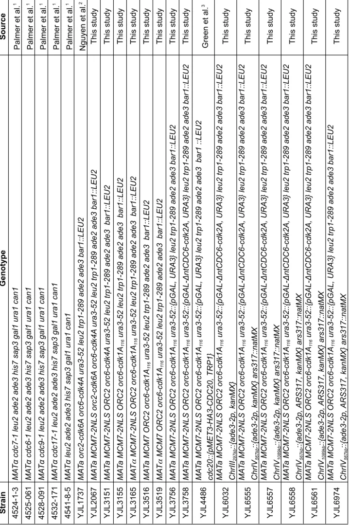 Table S9 Yeast strains used in this study. StrainGenotypeSource 4524-1-3MATα cdc7-1 leu2 ade2 ade3 his7 sap3 gal1 ura1 can1 Palmer et al