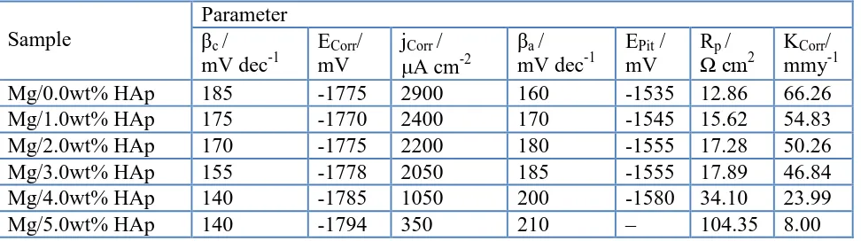 Table 3. Corrosion parameters obtained from polarization curves shown in Fig. 7 for the different magnesium alloys in the SBF solutions