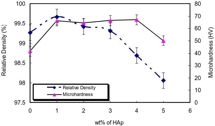 Figure 6.  Effects of hydroxyapatite additions on the relative density and microhardness of Mg/Hap nanocomposites  