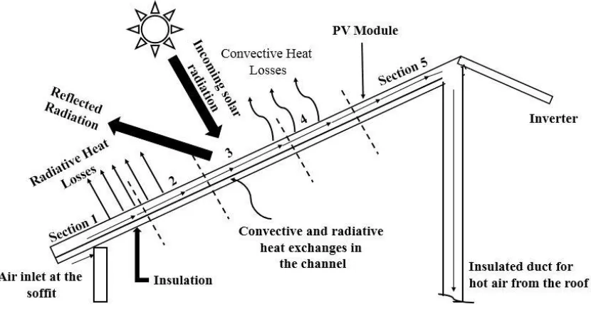 Figure 1.1 A schematic of a typical air-based open loop BIPV/T system (adapted 