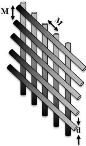 Figure 1.4 Turbulence generating grid having circular rods of diameter d and mesh 