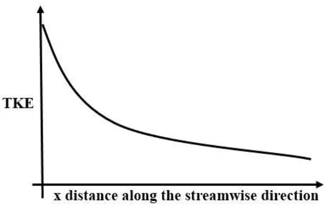 Figure 1.6 A schematic of the decay of turbulent kinetic energy in the streamwise 