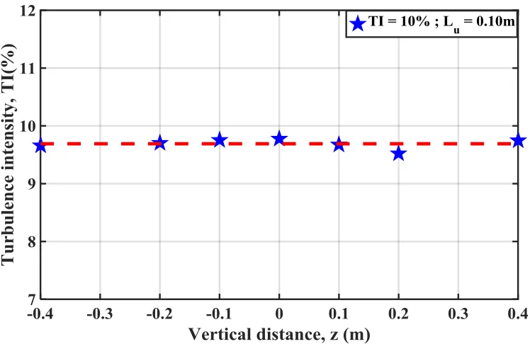 Figure 2.7 Normal distribution of turbulence intensity vertically across the inlet 