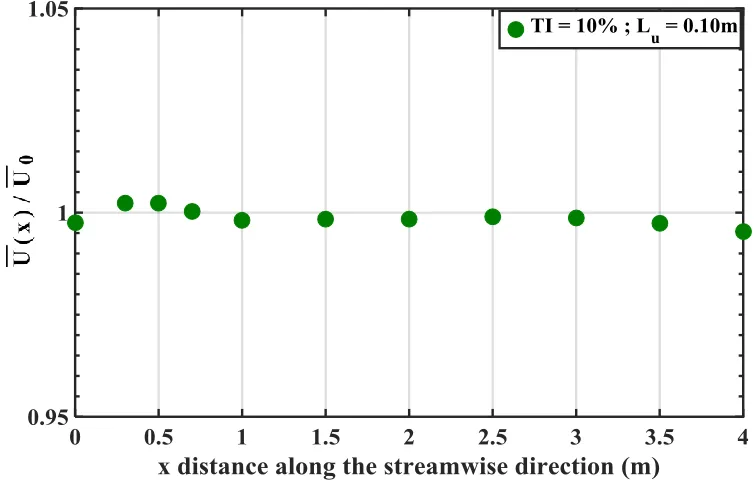 Figure 2.15 Streamwise distribution of 