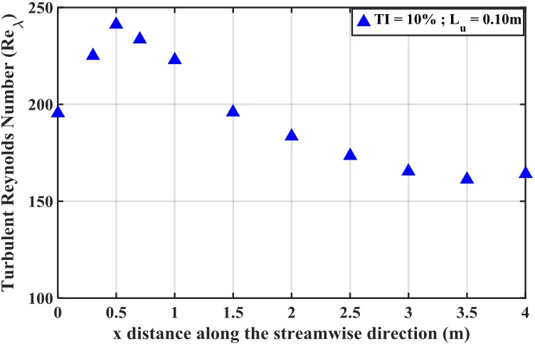 Figure 2.16 Streamwise distribution of turbulent Reynolds number (Reλ) based on 