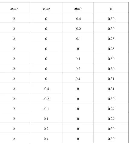 Table 2.9 Spanwise and normal variation of the root-mean square of the streamwise 