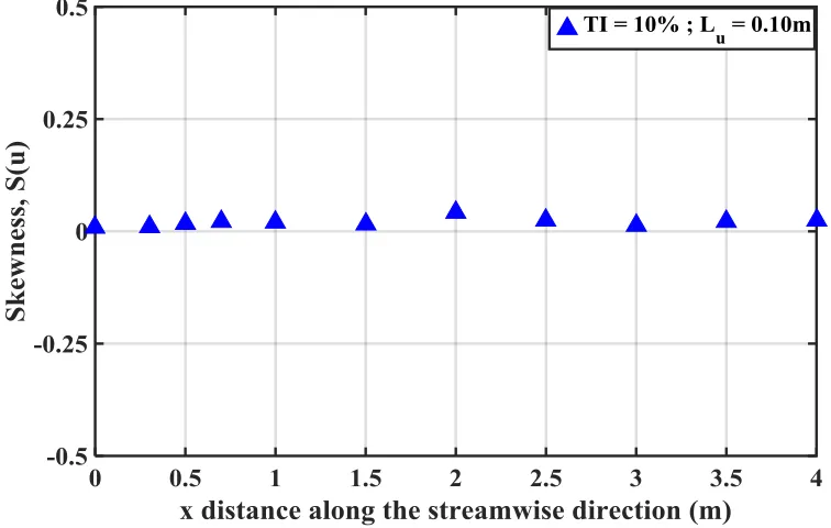 Figure 2.17 Downstream variation of velocity skewness S(u) along the centreline of 