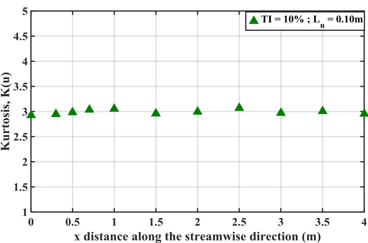 Figure 2.18 Downstream variation of Kurtosis coefficient, K(u) along the centreline of the domain (
