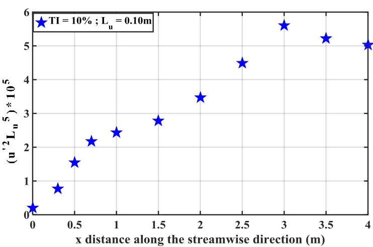Figure 2.20 Downstream variation of u L'23ualong the centreline of the domain (