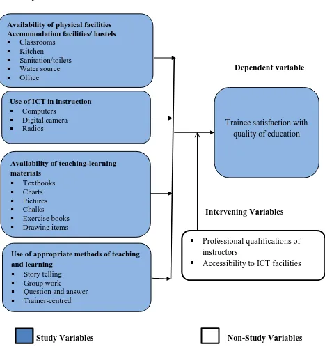 Figure 1.1 Factors Influencing Quality of Training in ECDE Colleges 