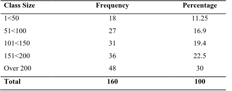 Table 3.2 Distribution of Respondents by Class Size 