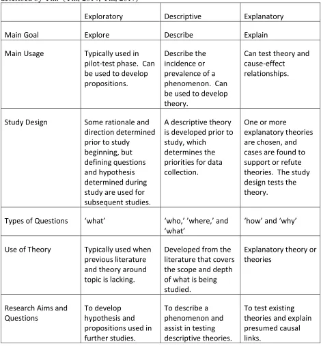 Table 3.1 Compares the characteristics of exploratory, descriptive, and explanatory case study as described by Yin