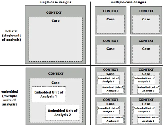 Figure 3.1 Basic Types of Designs for Case Studies Source: (Yin, 2014) 