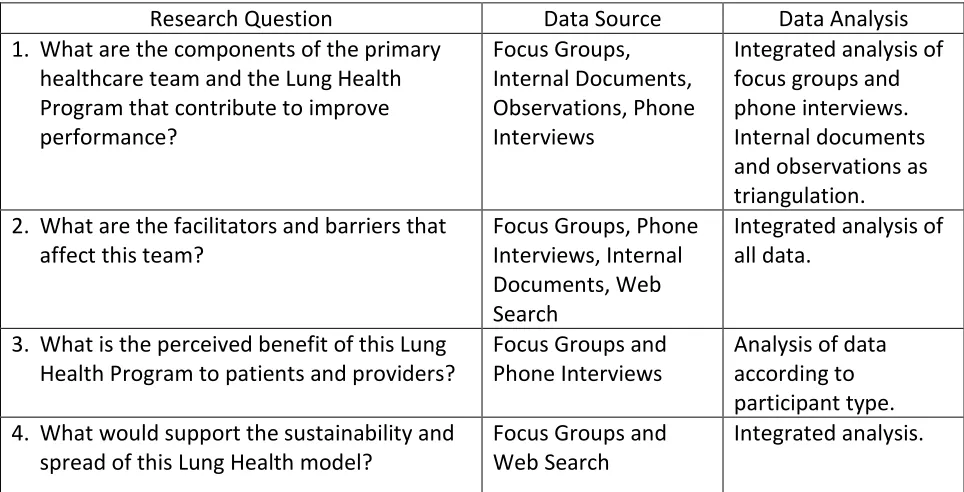 Table 3.3 The data sources and related research questions. 
