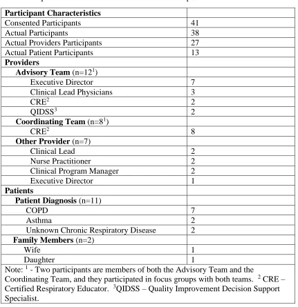 Table 4.1 Descriptive Characteristics of the Research Participants 
