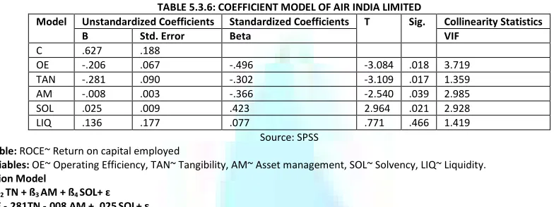 TABLE 5.3.6: COEFFICIENT MODEL OF AIR INDIA LIMITED 