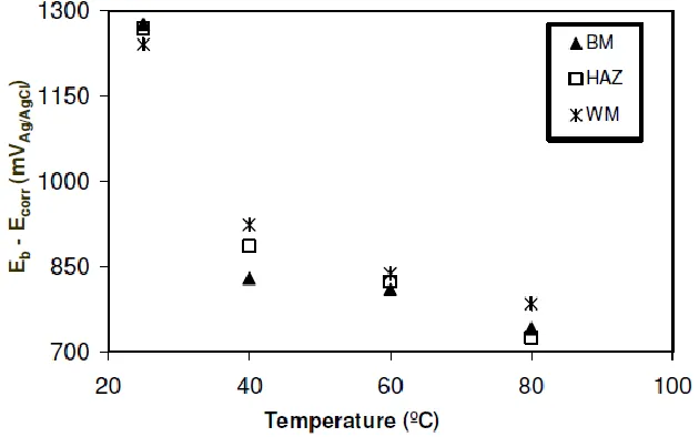 Figure 5.  Passivation ranges in the polluted Phosphoric Acid solution. 