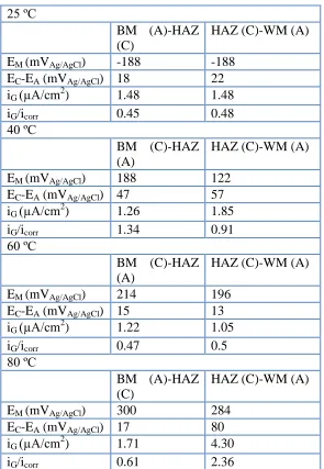 Table 5. Galvanic parameters in the polluted Phosphoric Acid solution. Letters A and B indicate the anode and cathode of the pair