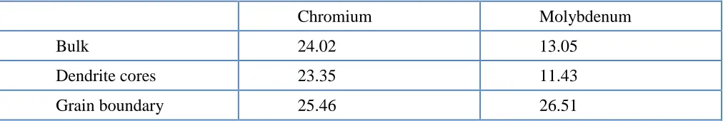 Table 2. EDX (wt%) analysis of WM 