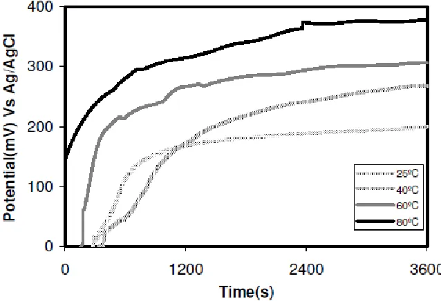 Figure 2.  Open Circuit Potential of BM recorded for 1 hour at 25, 40, 60 and 80ºC. 