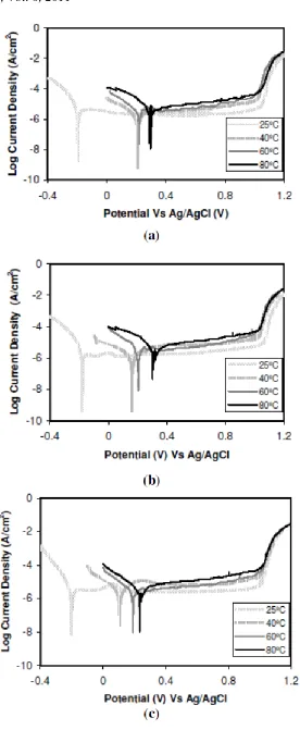 Figure 3.   Potentiodynamic curves of BM (a), HAZ (b) and WM (c) in the 5.5 M polluted phosphoric solution at 25, 40, 60 and 80ºC