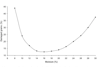 Fig. 1. Mechanical damage to combine-harvested corn kernels with relation to kernel moisture (Strona, 1977).