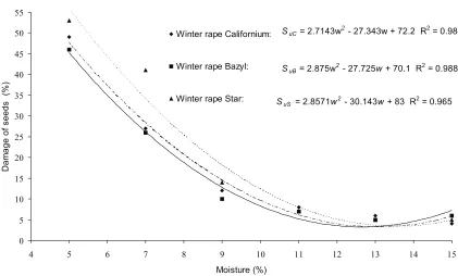 Fig. 5. Damage to rapeseeds in relation to their moisture content (data obtained in dynamic test and matched parabola).