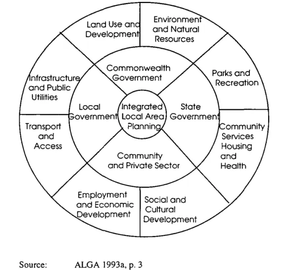 Figure 1.1  Integrated  local area planning model 