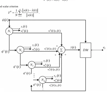 Fig. 2 – Evolving neural network for the sequential principal component analysis 