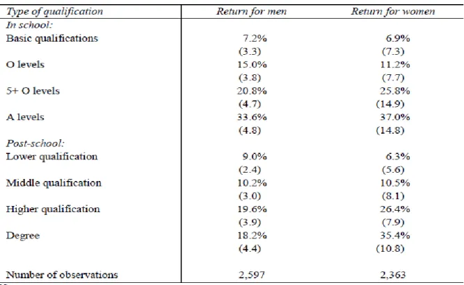 Table 1: Representing private rate of return to education and formal qualifications; source Dearden (1999) 