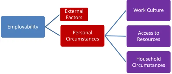 Figure 6: Representing constituents of Personal circumstances and its linkage to Employability; adapted from McQuaid  and Lindsay (2005) 