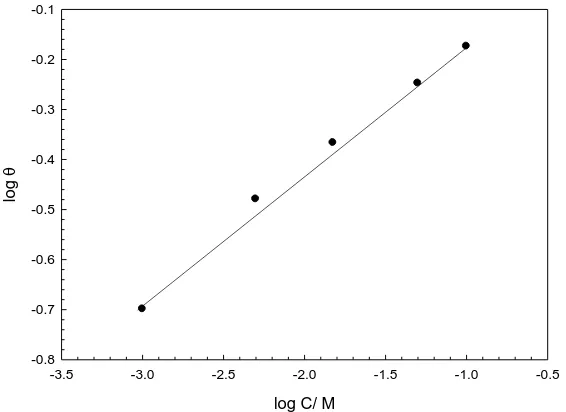 Figure 7. Adsorption isotherm for Sn in naturally aerated aqueous 1.0 mol dm-3 tartaric acid solutions containing different concentrations of glycine at 25oC