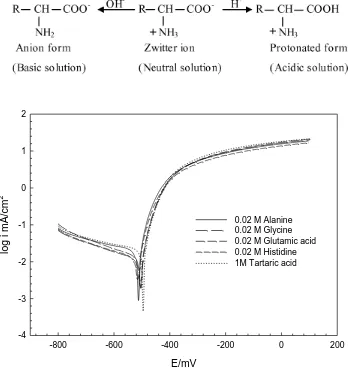 Figure 5. Potentiodynamic polarization curves of Sn electrode after 2 h immersion in amino acid free and 0.02 mol dm-3 amino acid containing tartaric acid (1.0 mol dm-3) solutions at 25oC