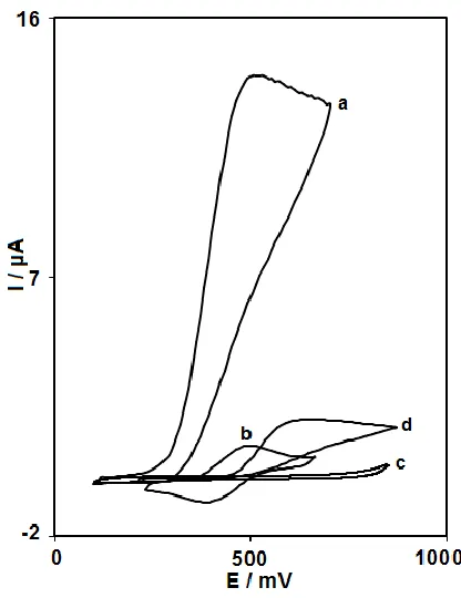 Figure 1.  Cyclic voltammograms of FCDCNPE at 10 mV s-1 in 0.1M phosphate buffer (pH 5.0): (a) In the presence and (b) in the absence of 200.0 μM NE; (c) and (d) for an unmodified carbonpaste electrode in the absence and presence of 200.0 μM NE, respective