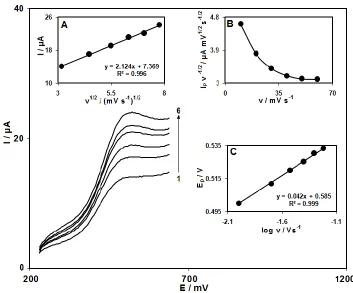 Figure 2.   Linear sweep voltammograms of FCDCNPE in 0.1 M phosphate buffer solution (pH 5.0) containing 200.0 μM NE at various scan rates; From inner to outer scan rates of 10, 20, 30, 40, 50 and 60 mV s-1, respectively
