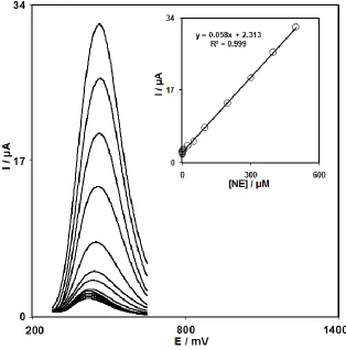 Figure 4.  Differential pulse voltammograms of FCDCNPE in 0.1 M phosphate buffer solution (pH 5.0) containing different concentrations of NE