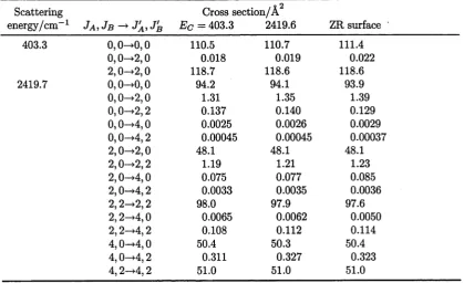 Table 4.4: EP cross-sections, for para-para collisions, at two translational energies are shown for PES constructed at translational energy Eq / cm-1 and compared with corresponding values for the ZR potential.