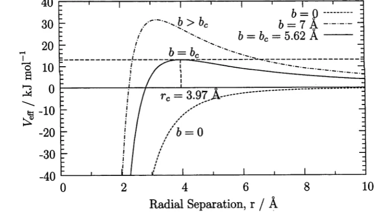 Figure 5.1: KffM shown for three different impact parameters for CH3C1 + F- 