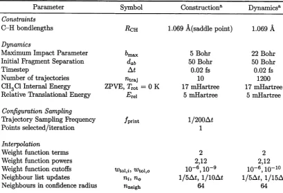 Table 6.1: Parameters used in PES construction and in trajectory calculations where all trajectories have been performed with constrained degrees of freedom.