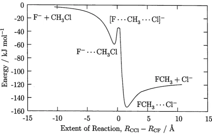 Figure 6.2: Potential energy as a function of extent of reaction (Rthe CH3C1 + F~ reaction where each point was optimised and calculated using MP2/6-31+G(d)