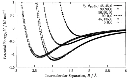 Figure 3.1: The potential energy of different orientations (see Fig. 3.2) of the 