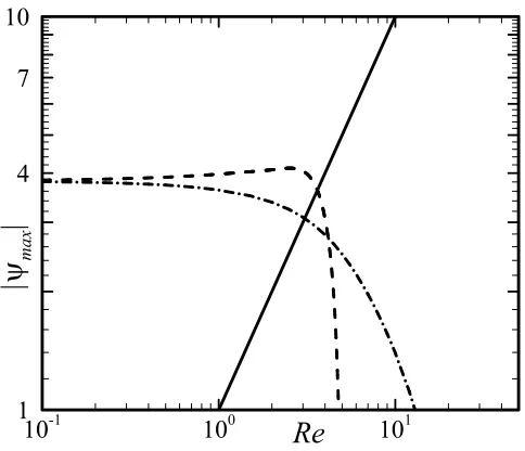 Figure 4-4: Variations of the local |ψmax| associated with the upper plate (solid line), the clockwise rolls (dashed line), and the counterclockwise rolls (dashed-dotted line) as functions of Re for α = 2, Rap = 1000, Pr = 0.71, Rauni = 0